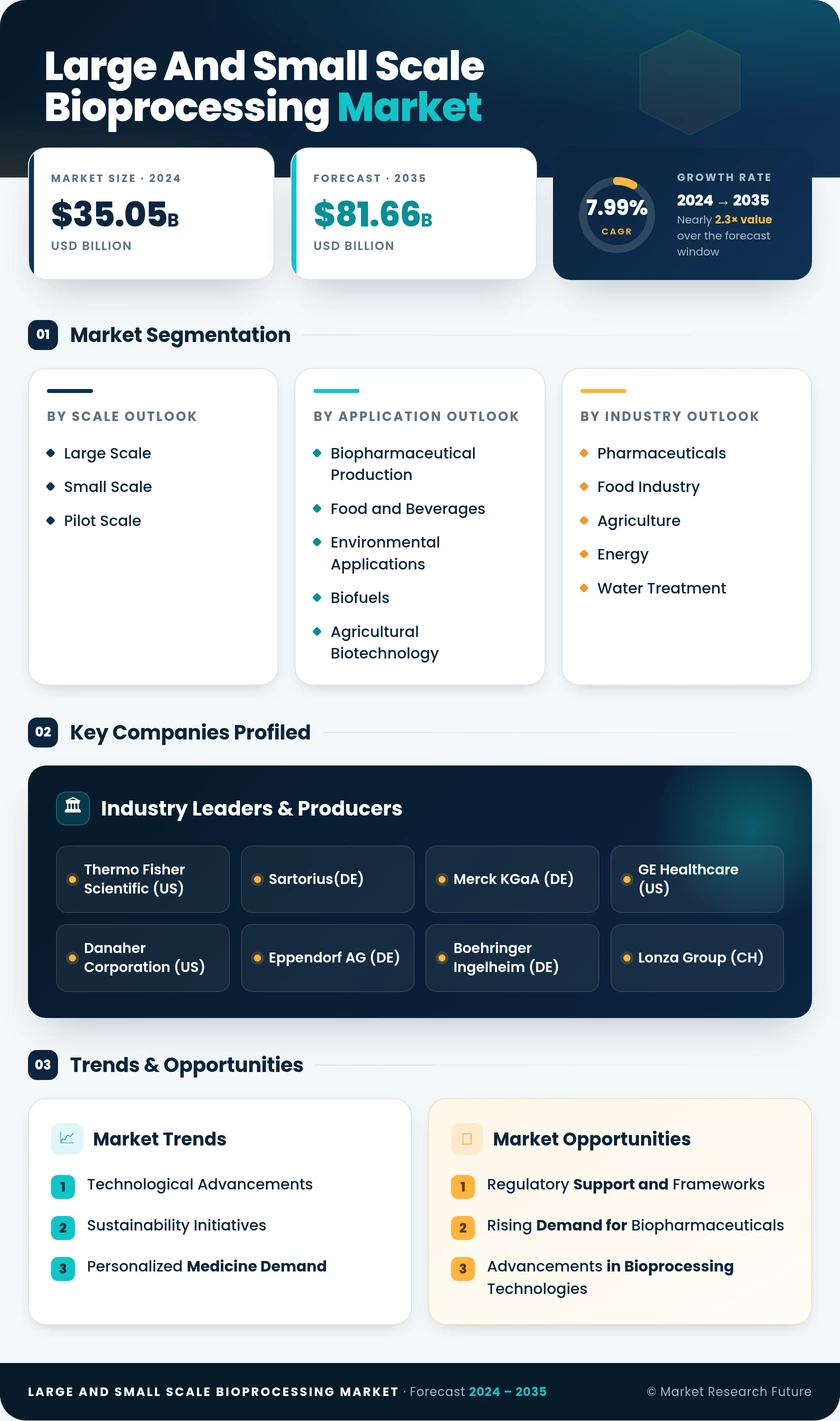 Large and Small Scale Bioprocessing Market Research Report — Global Forecast till 2035 Infographic