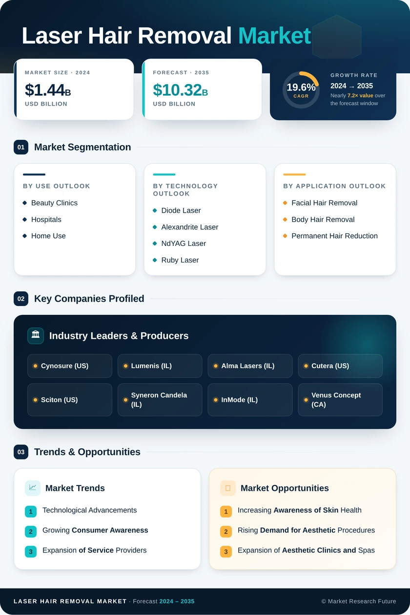 Laser Hair Removal Market Research Report — Global Forecast till 2035 Infographic