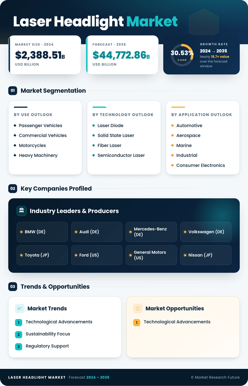 Laser Headlight Market Research Report - Global Forecast till 2035 Infographic