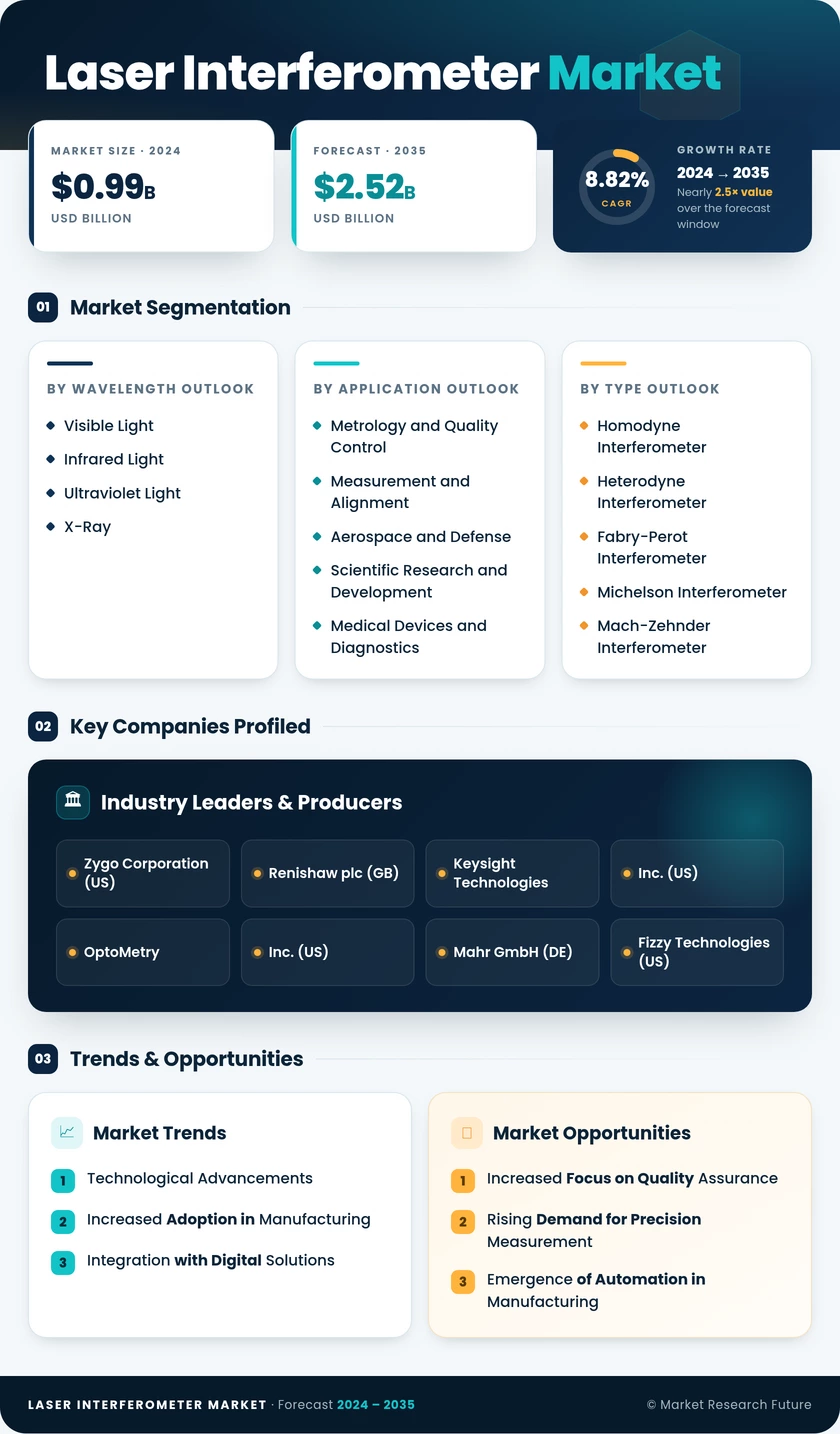 Laser Interferometer Market Research Report - Global Forecast till 2035 Infographic