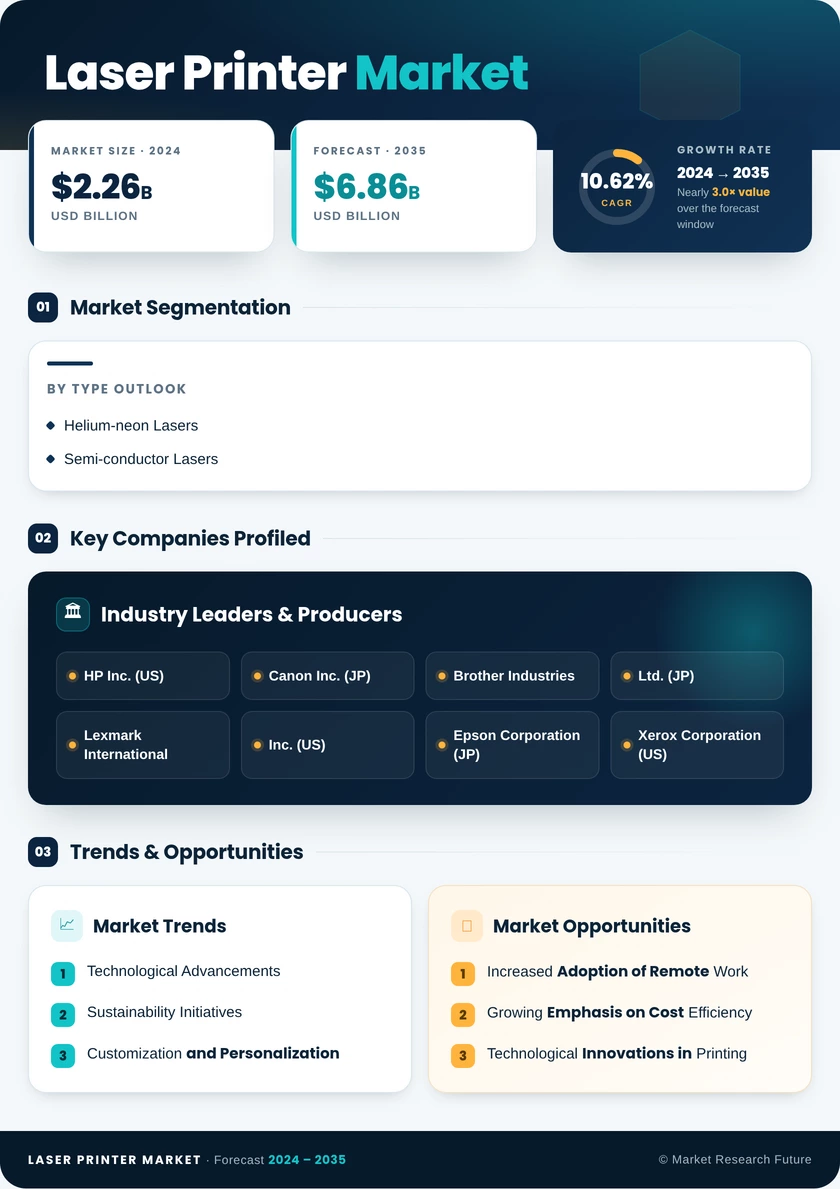 Laser Printer Market Research Report- Global Forecast 2035 Infographic