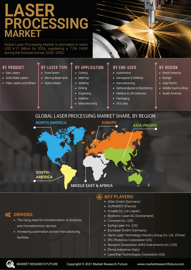 Laser Processing Market Segment, Size, Share, Global Trends, 2032