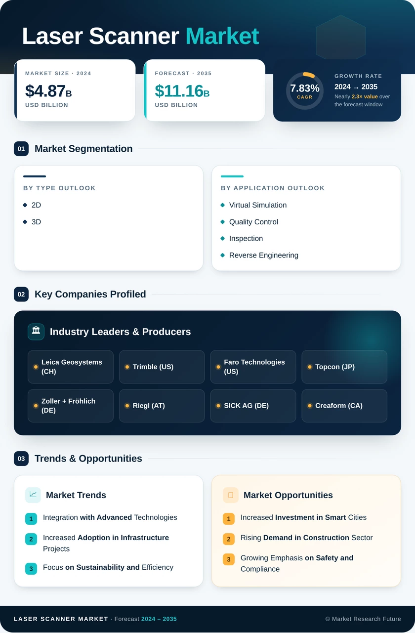 Laser Scanner Market Research Report – Global Forecast till 2035 Infographic