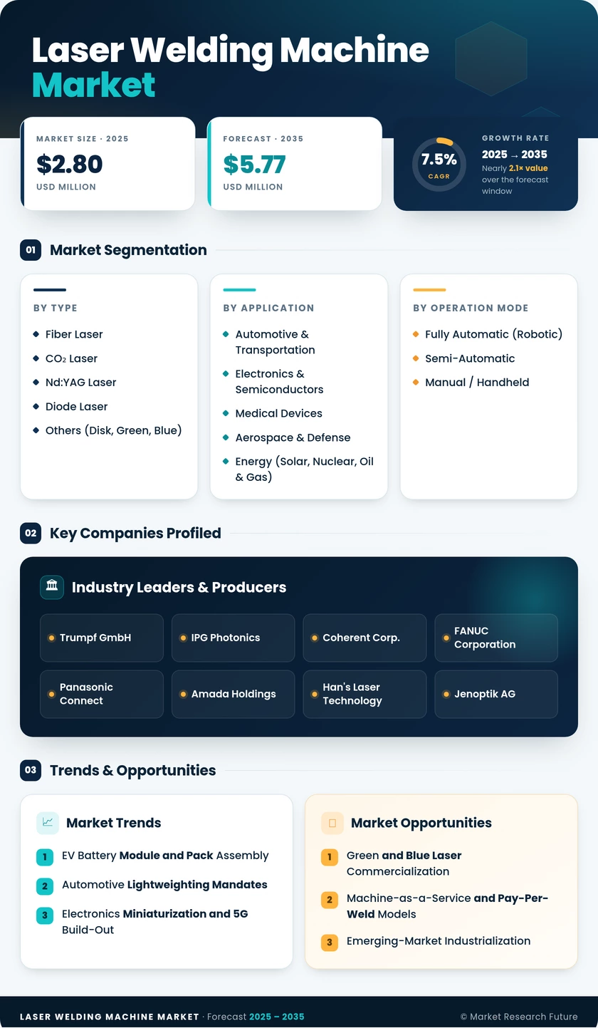 Laser welding machine market Research Report – Forecast till 2035 Infographic