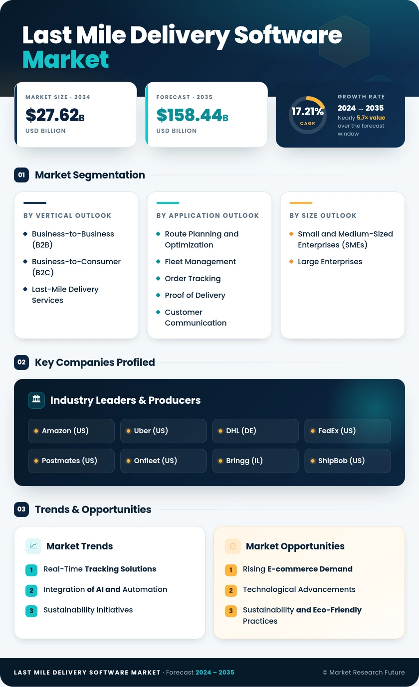 Last Mile Delivery Software Market Research Report: Global Forecast till 2035 Infographic
