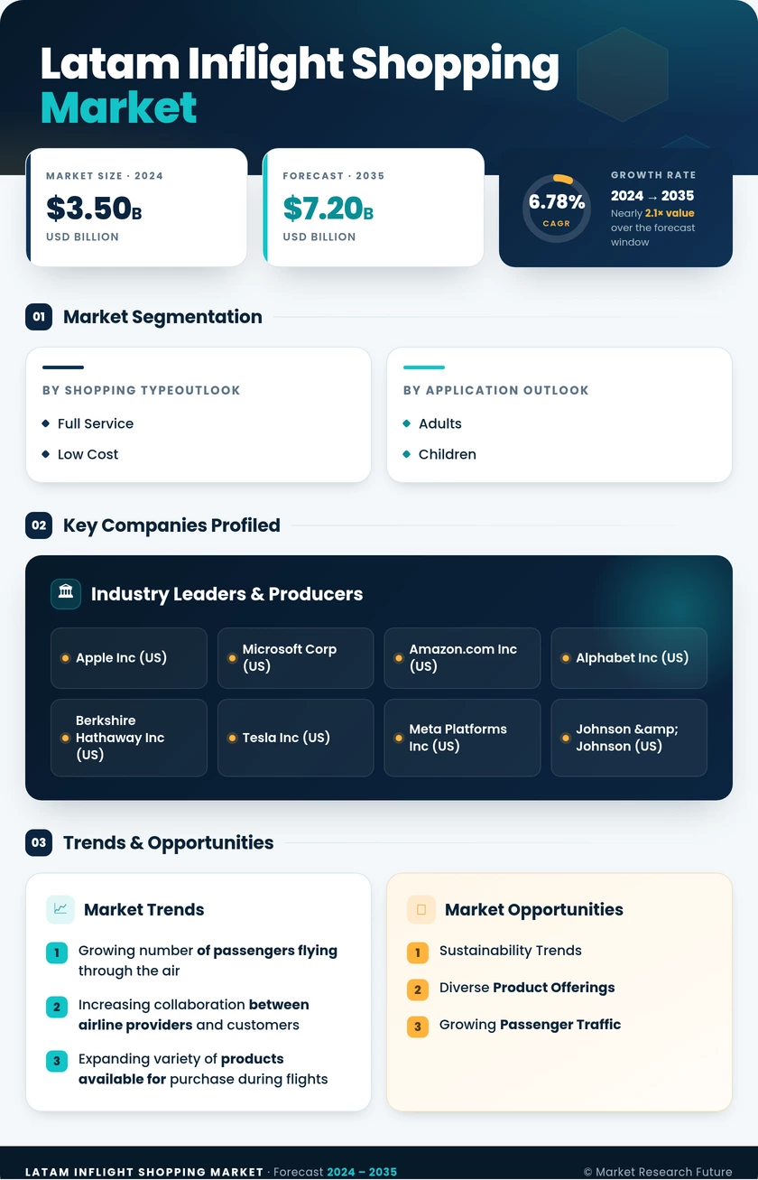 LATAM Inflight Shopping Market Research Report—Forecast till 2035 Infographic