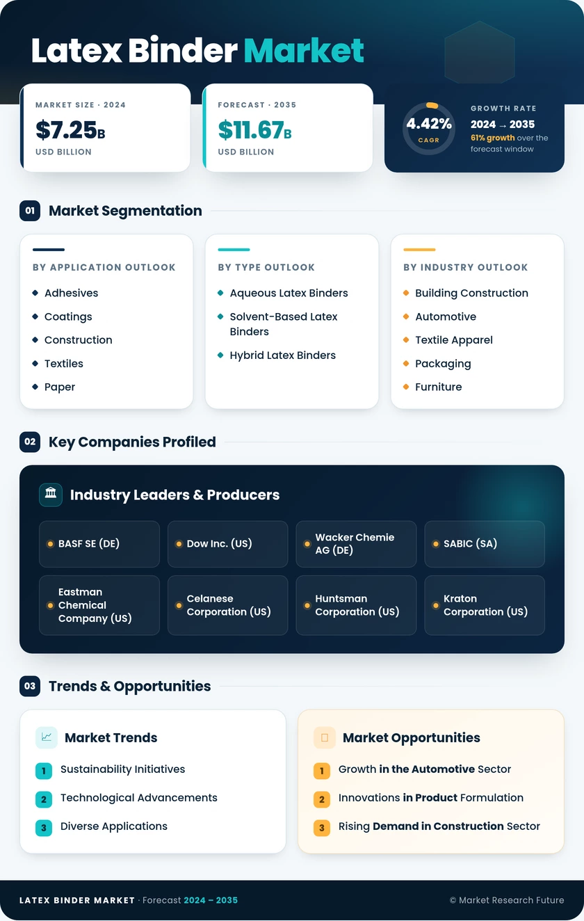 Latex Binder Market Research Report- Global Forecast till 2035 Infographic