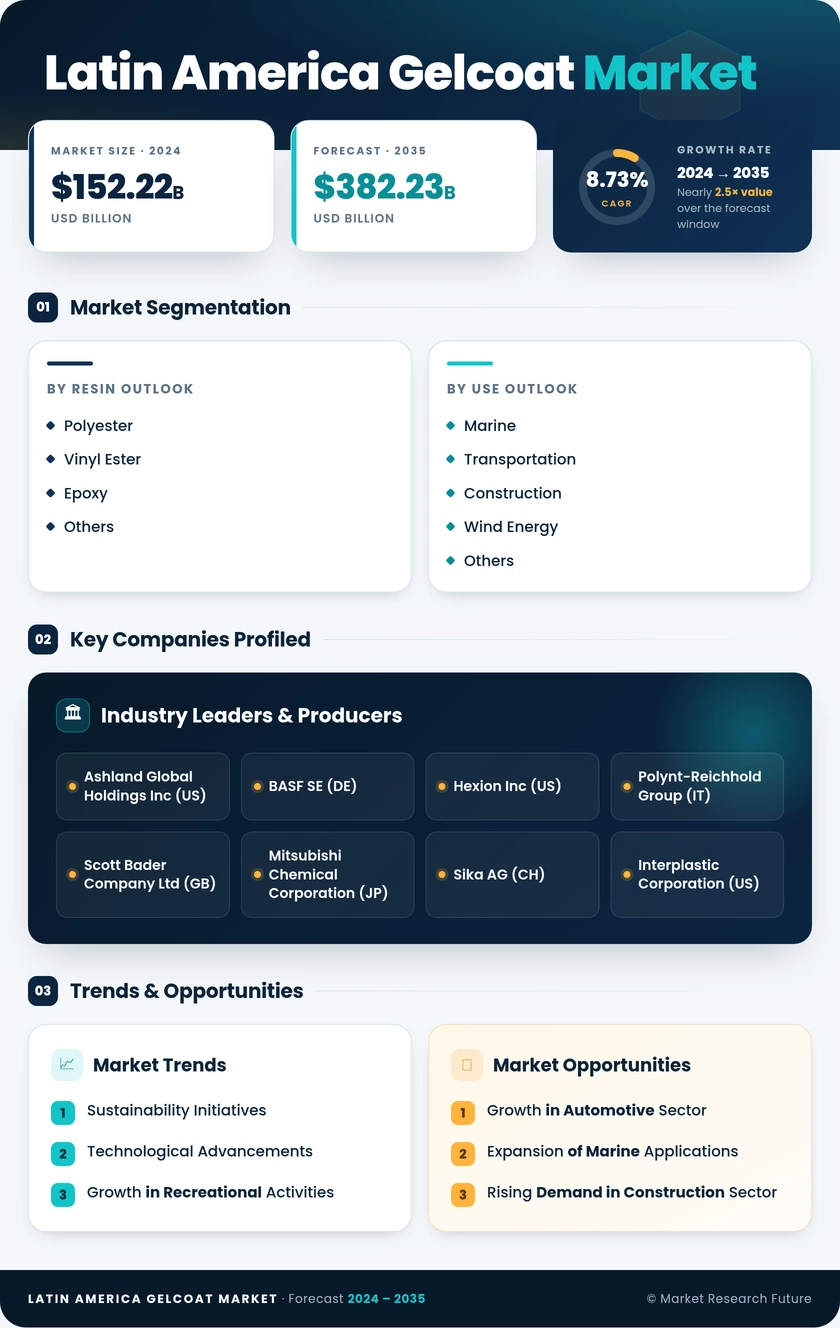 Latin America Gelcoat Market Research Report—Forecast till 2035 Infographic