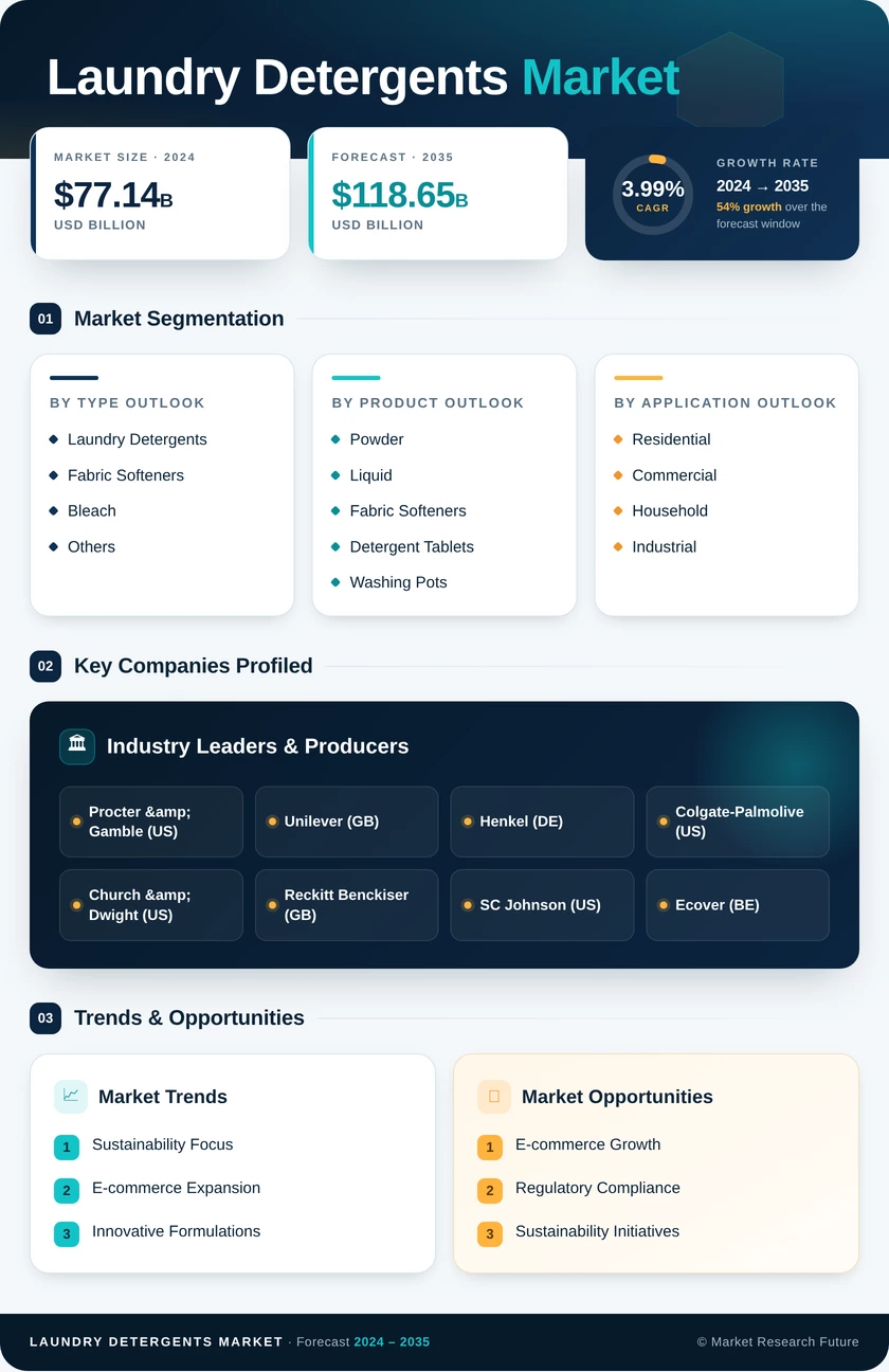 Laundry Detergents Market Research Report - Forecast till 2035 Infographic