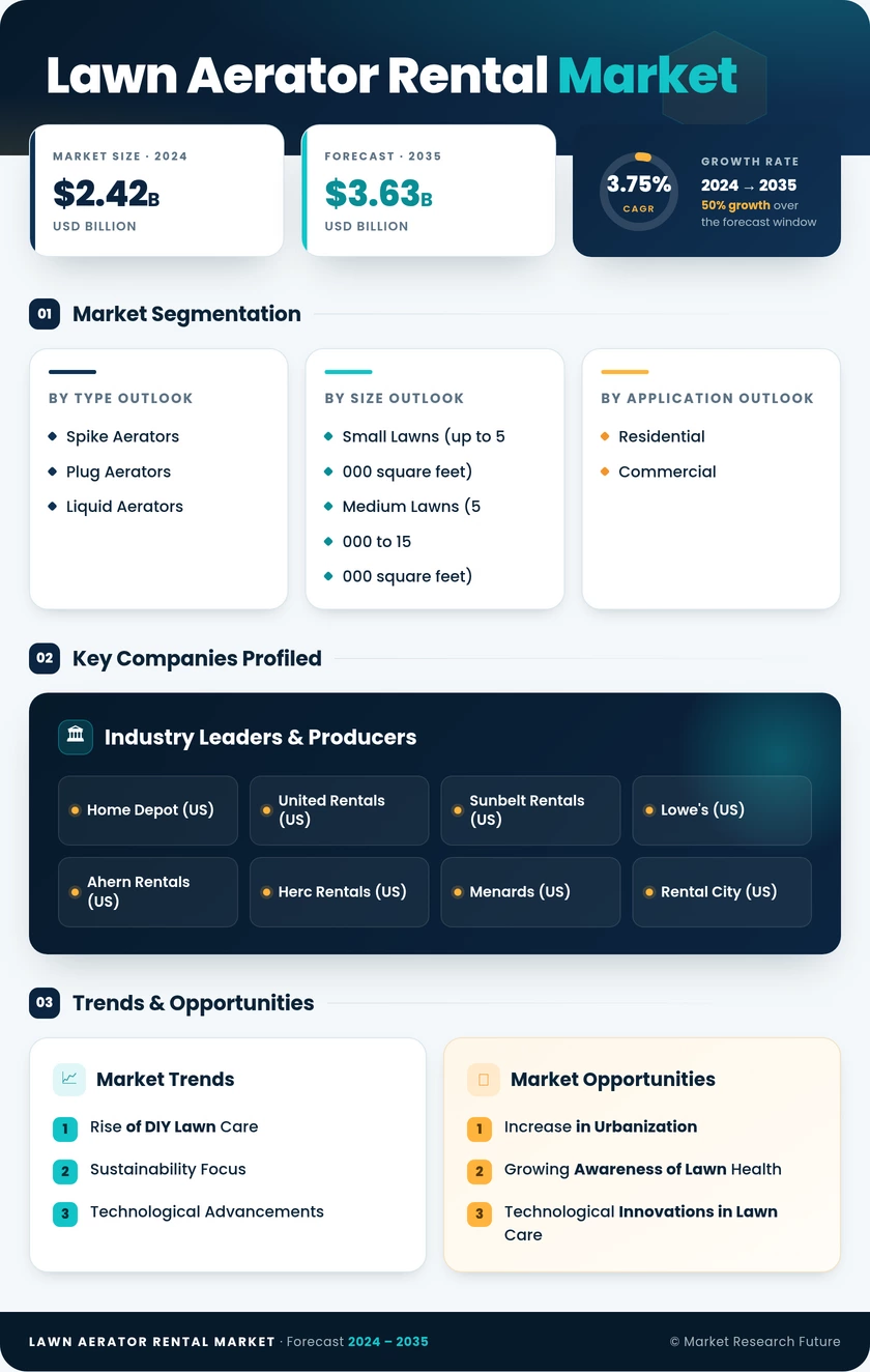 Lawn Aerator Rental Market Research Report — Global Forecast till 2035 Infographic