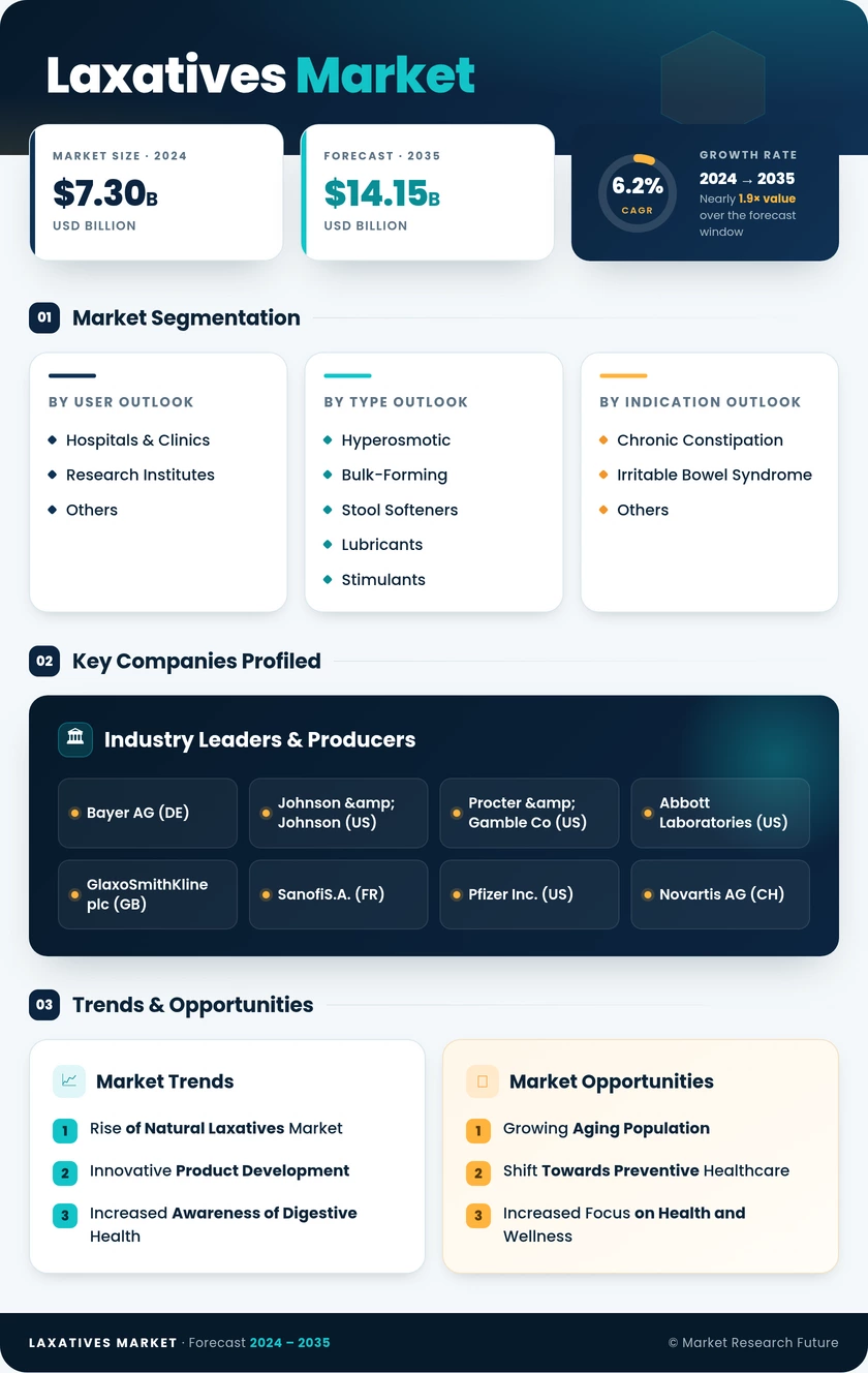 Laxatives Market Research Report - Forecast till 2035 Infographic