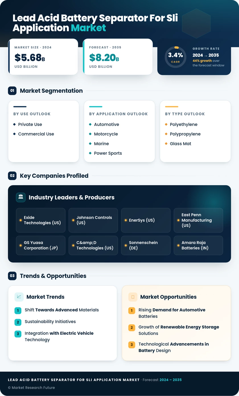 Lead Acid Battery Separator for SLI Application Market Research Report — Global Forecast till 2035 Infographic