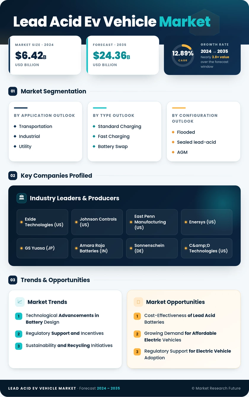 Lead Acid EV Vehicle Market Research Report — Global Forecast till 2035 Infographic