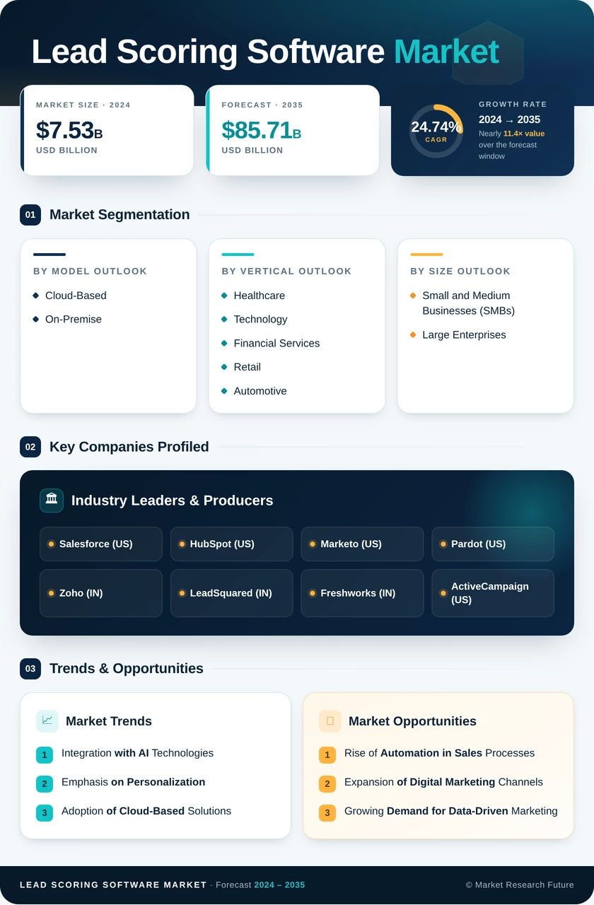 Lead Scoring Software Market Research Report - Global Forecast till 2035 Infographic