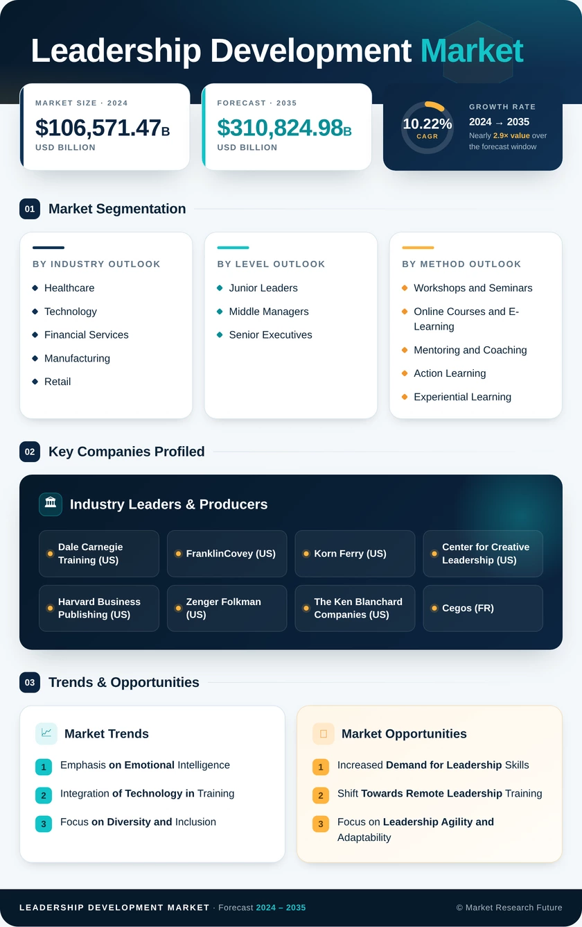 Leadership Development Market Research Report- Forecast till 2035 Infographic