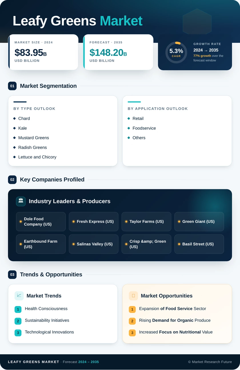 Leafy Greens Market Research Report— Forecast till 2035 Infographic