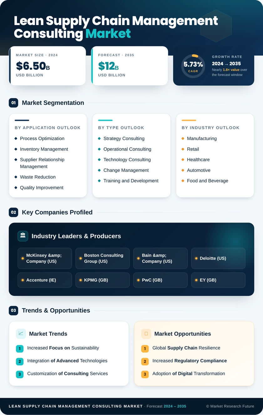 Lean Supply Chain Management Consulting Market Infographic