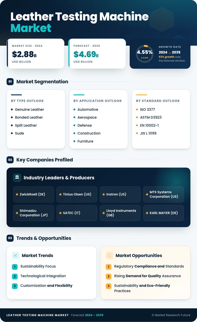 Leather Testing Machine Market Research Report — Global Forecast till 2035 Infographic