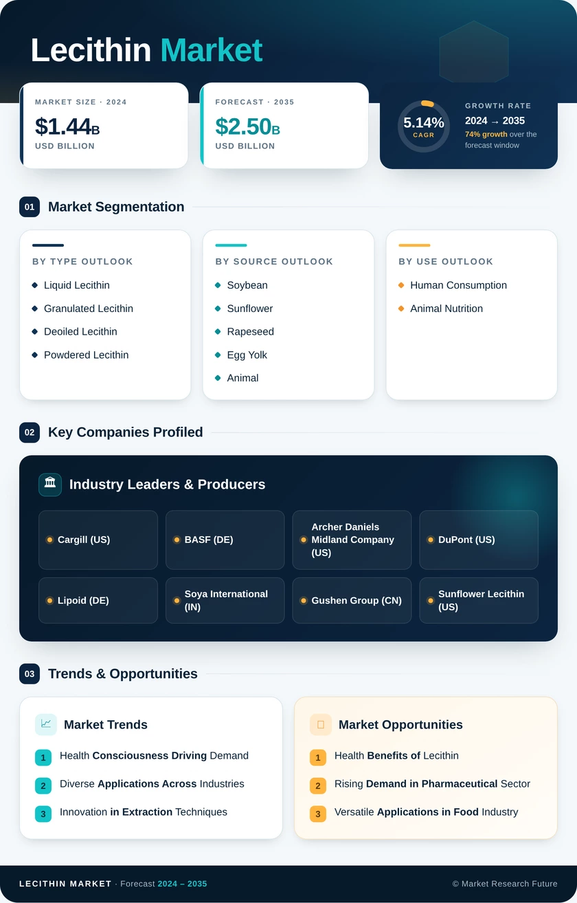 Lecithin Market Research Report - Forecast till 2035 Infographic