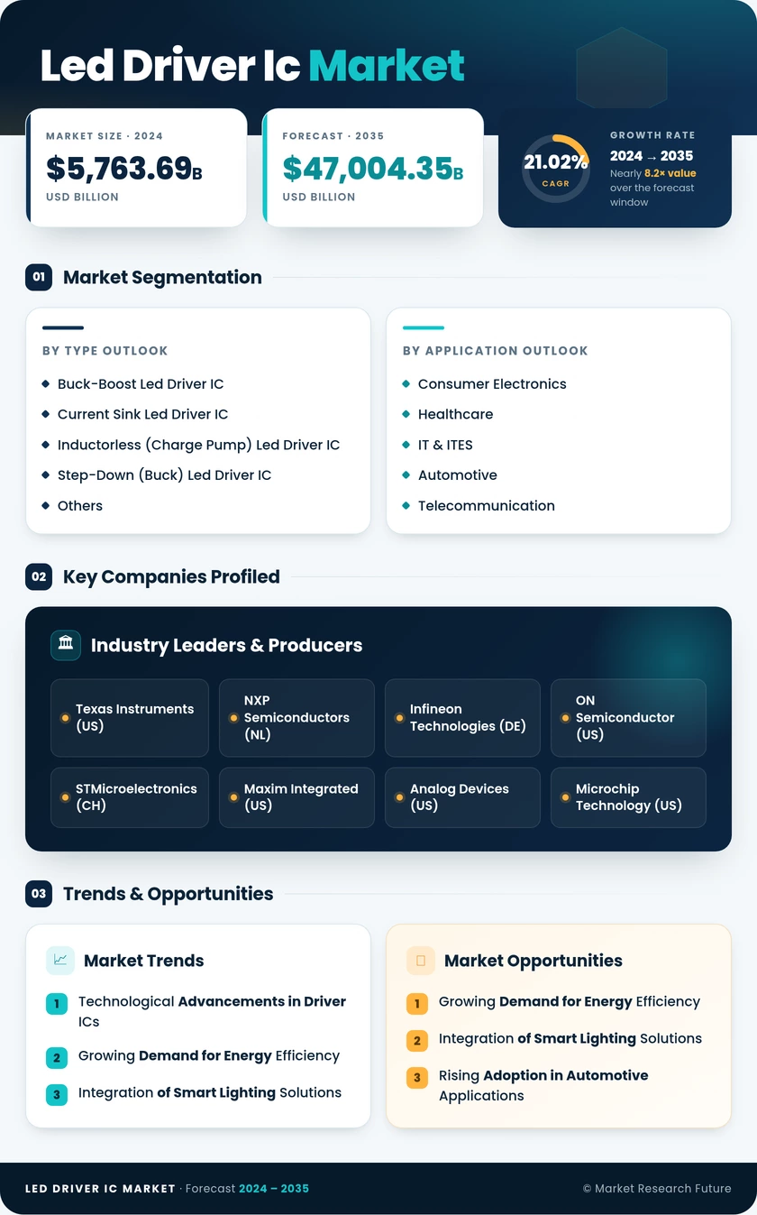 LED Driver IC Market Research Report—Global Forecast till 2035 Infographic