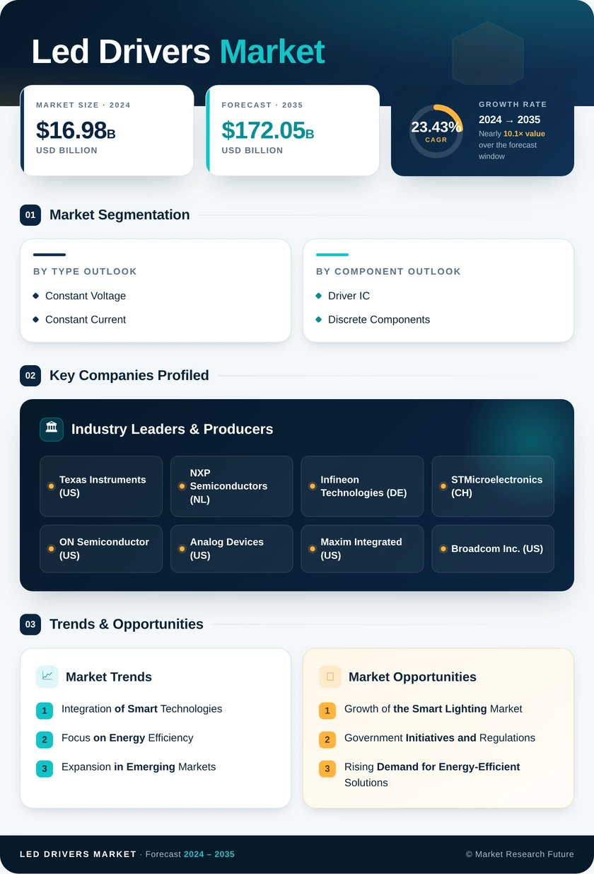 LED Drivers Market Research Report - Global Forecast till 2035 Infographic