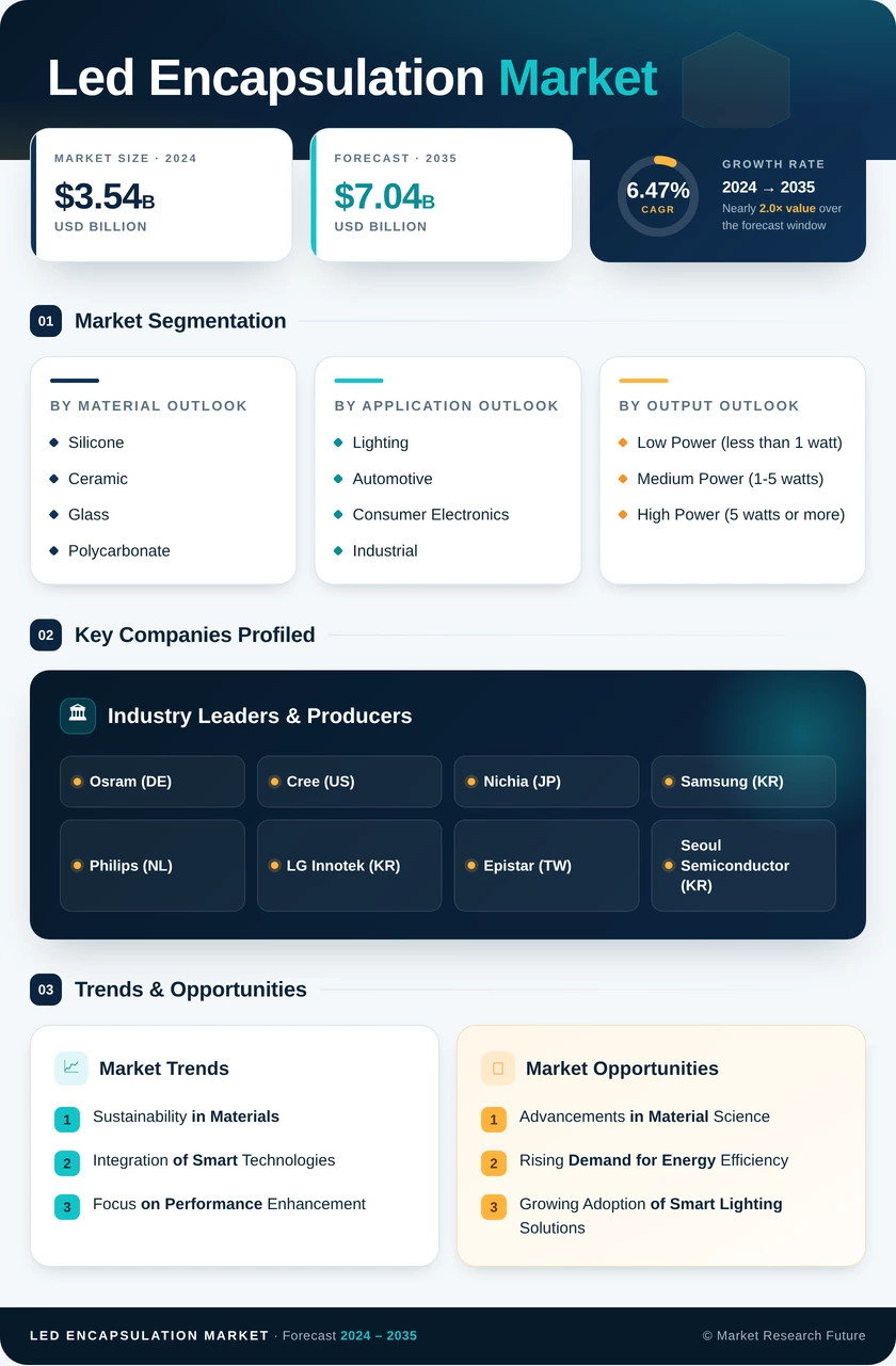 Led Encapsulation Market Research Report - Forecast Till 2035 Infographic
