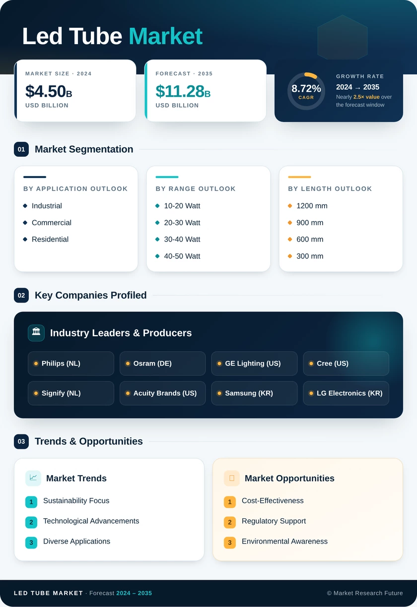 LED Tube Market Research Report- Forecast Till 2035 Infographic