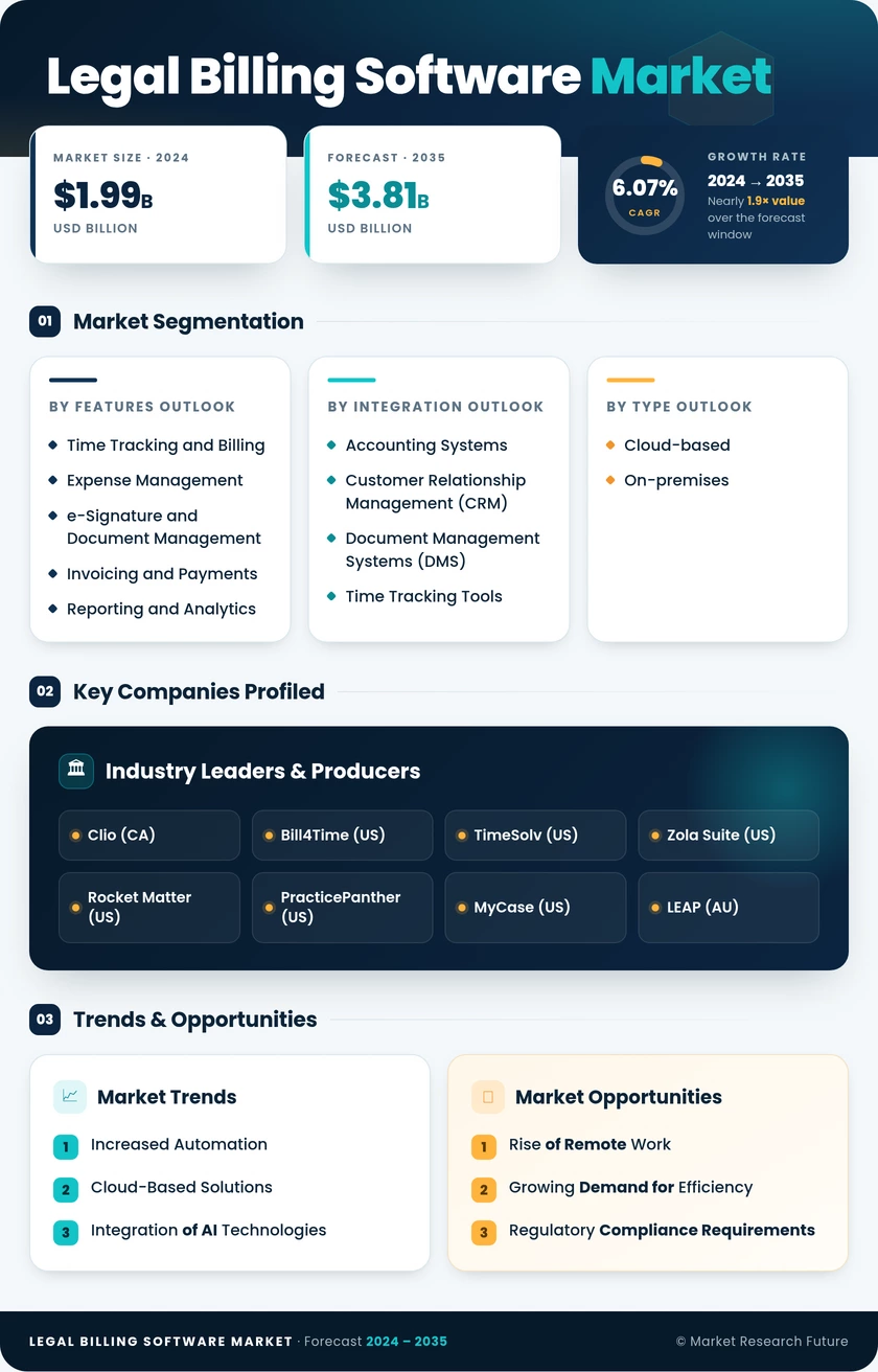 Legal Billing Software Market Research Report-Global Forecast till 2035 Infographic