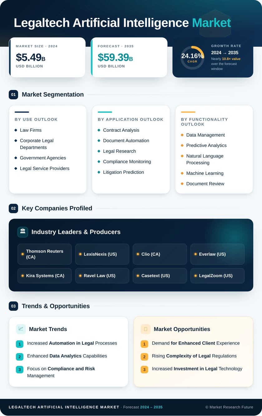 Legaltech Artificial Intelligence Market Legaltech Artificial Intelligence Market Infographic