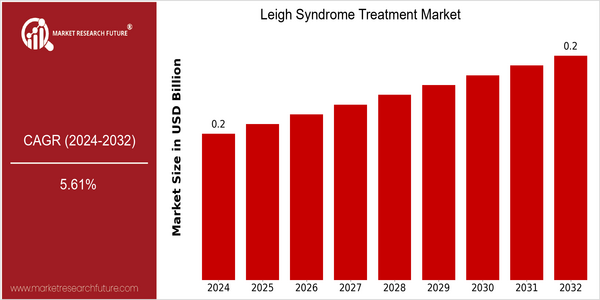 home-ubuntu-www-mrf_ne_design-batch-3-cp-leigh-syndrome-treatment-market size