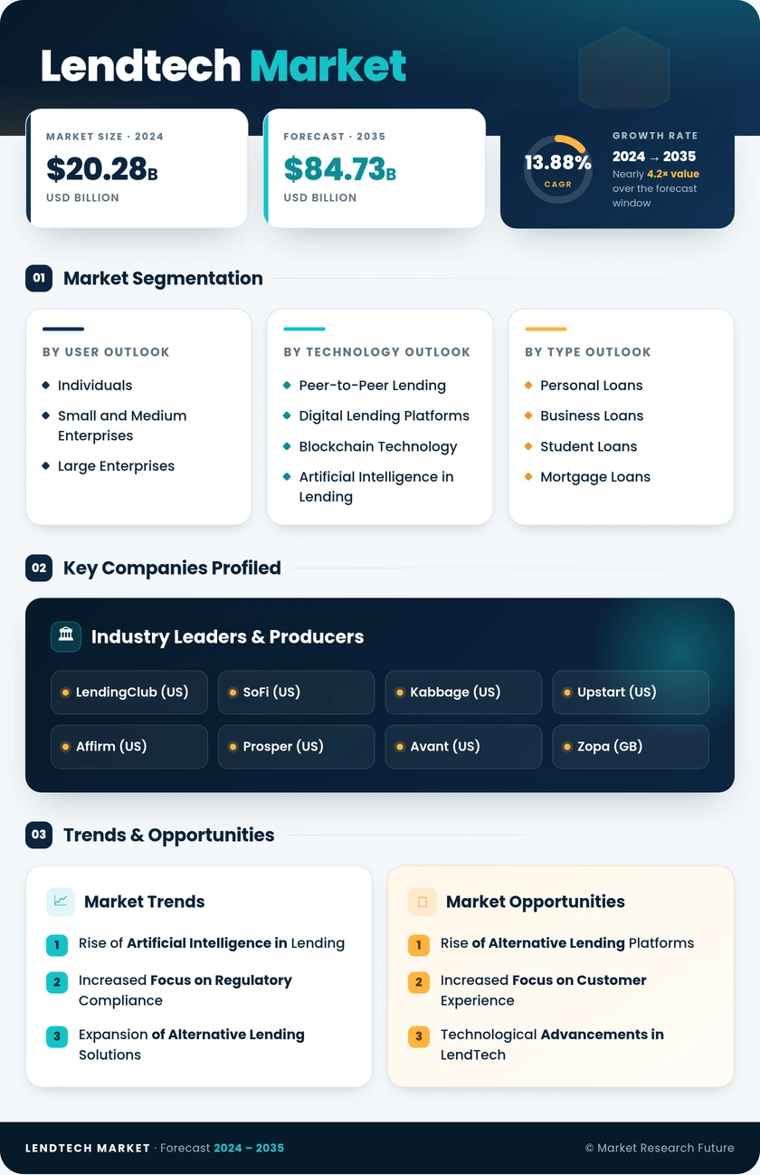LendTech Market Research Report - Forecast Till 2035 Infographic