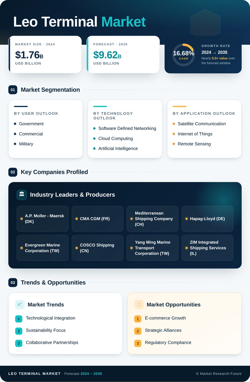 Leo Terminal Market Research Report - Forecast Till 2035 Infographic