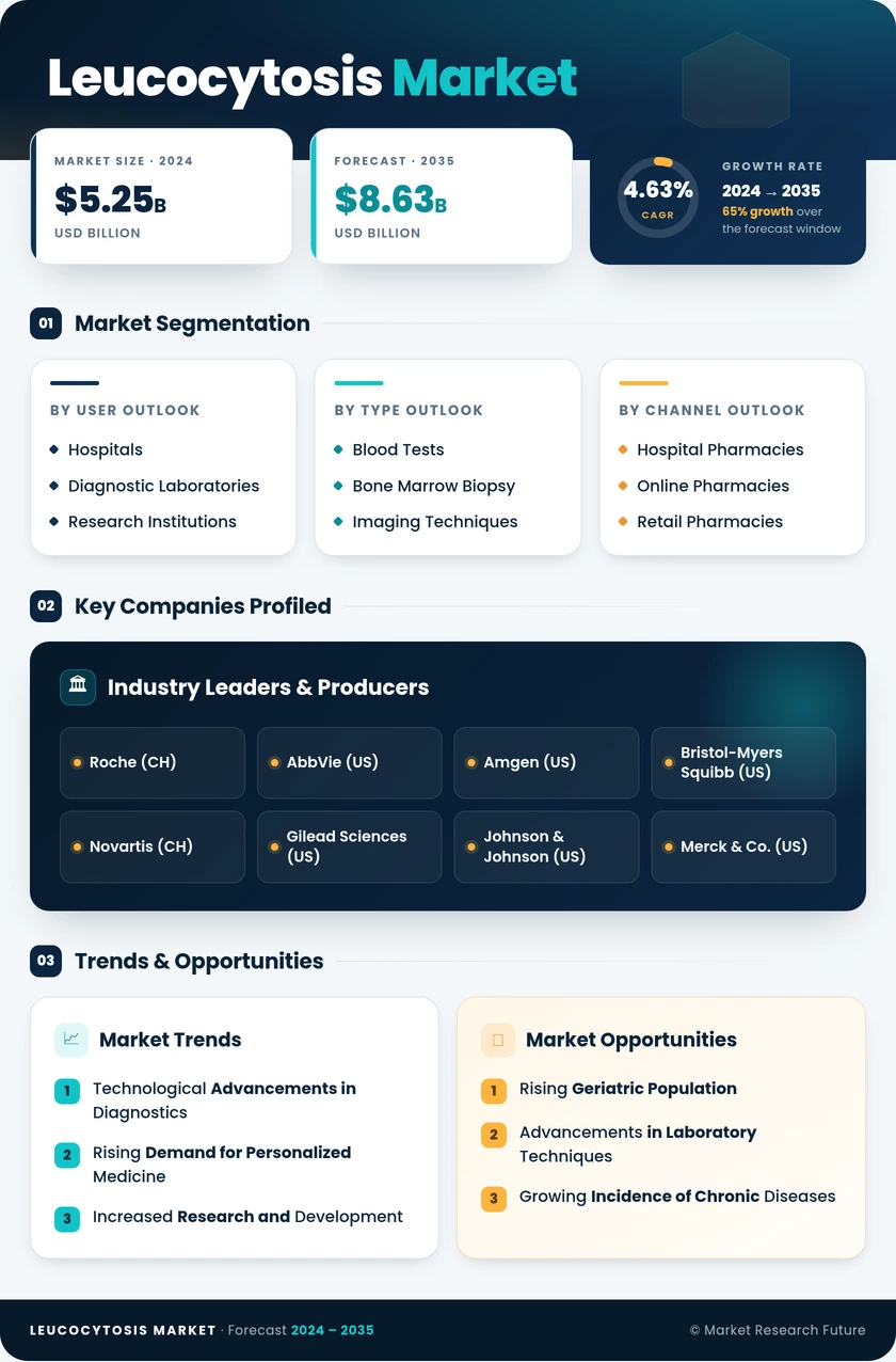 Leukocytosis Market Research Report - Forecast till 2035 Infographic