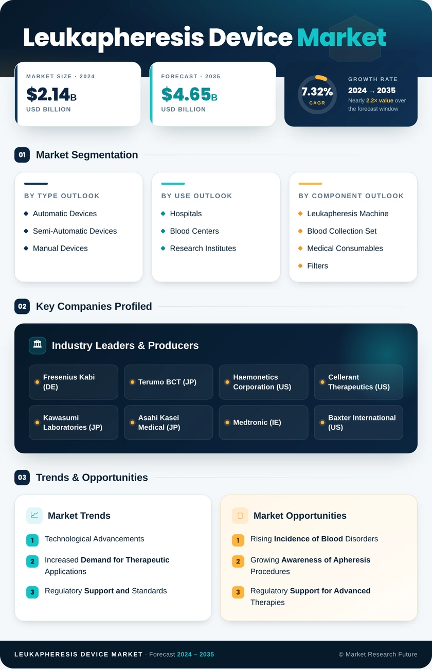 Leukapheresis Device Market Research Report — Global Forecast till 2035 Infographic