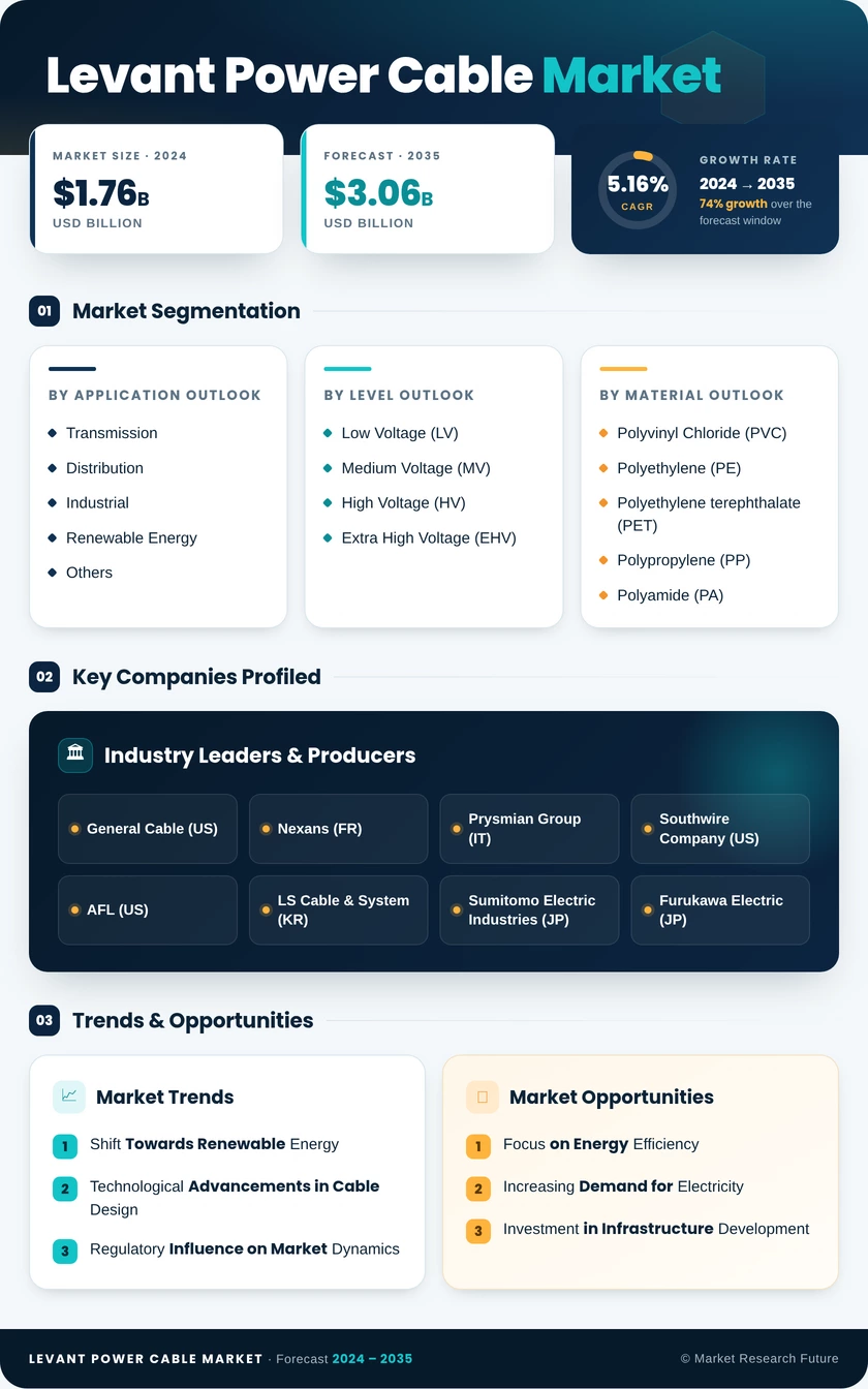 Levant Power Cable Market Research Report - Forecast Till 2035 Infographic