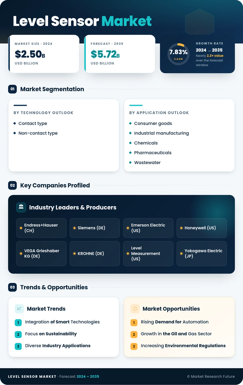 Level Sensor Market Research Report - Forecast 2035 Infographic