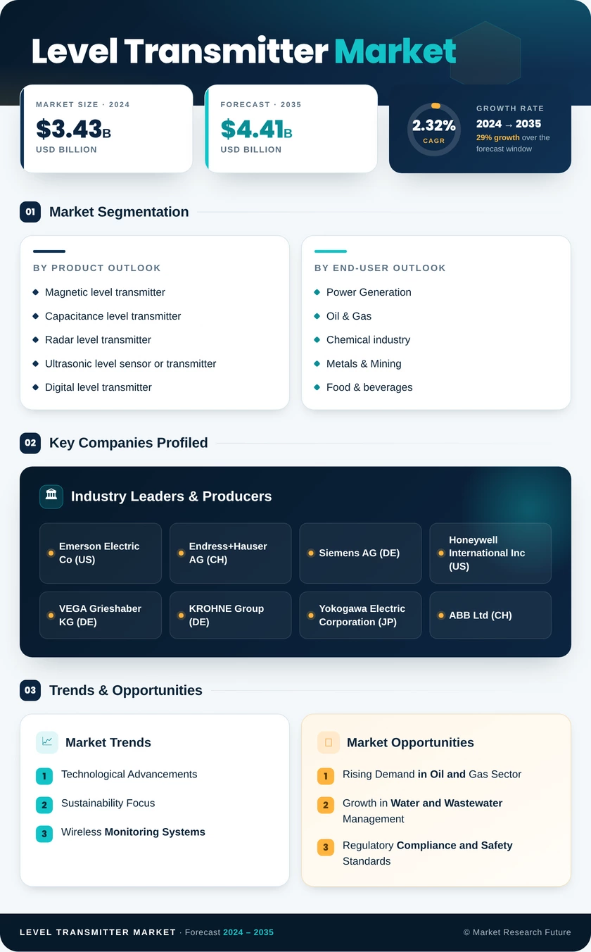 Level Transmitter Market Research Report - Global Forecast till 2035 Infographic