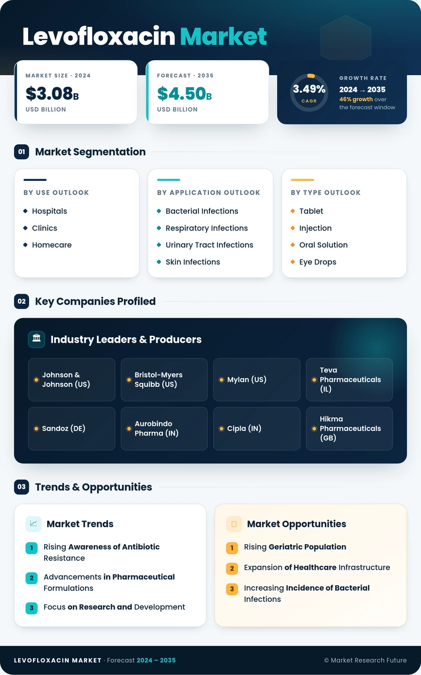 Levofloxacin Market Research Report — Global Forecast till 2035 - Market Research Future Infographic