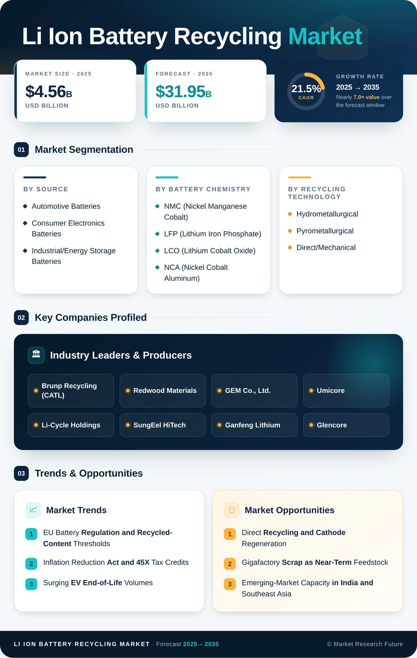 Lithium-ion Battery Recycling Market Research Report—Global Forecast till 2035 Infographic