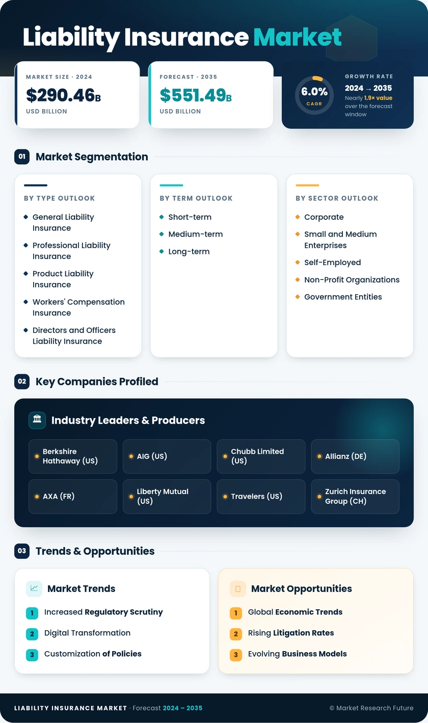 Liability Insurance Market Research Report - Global Forecast till 2035 Infographic