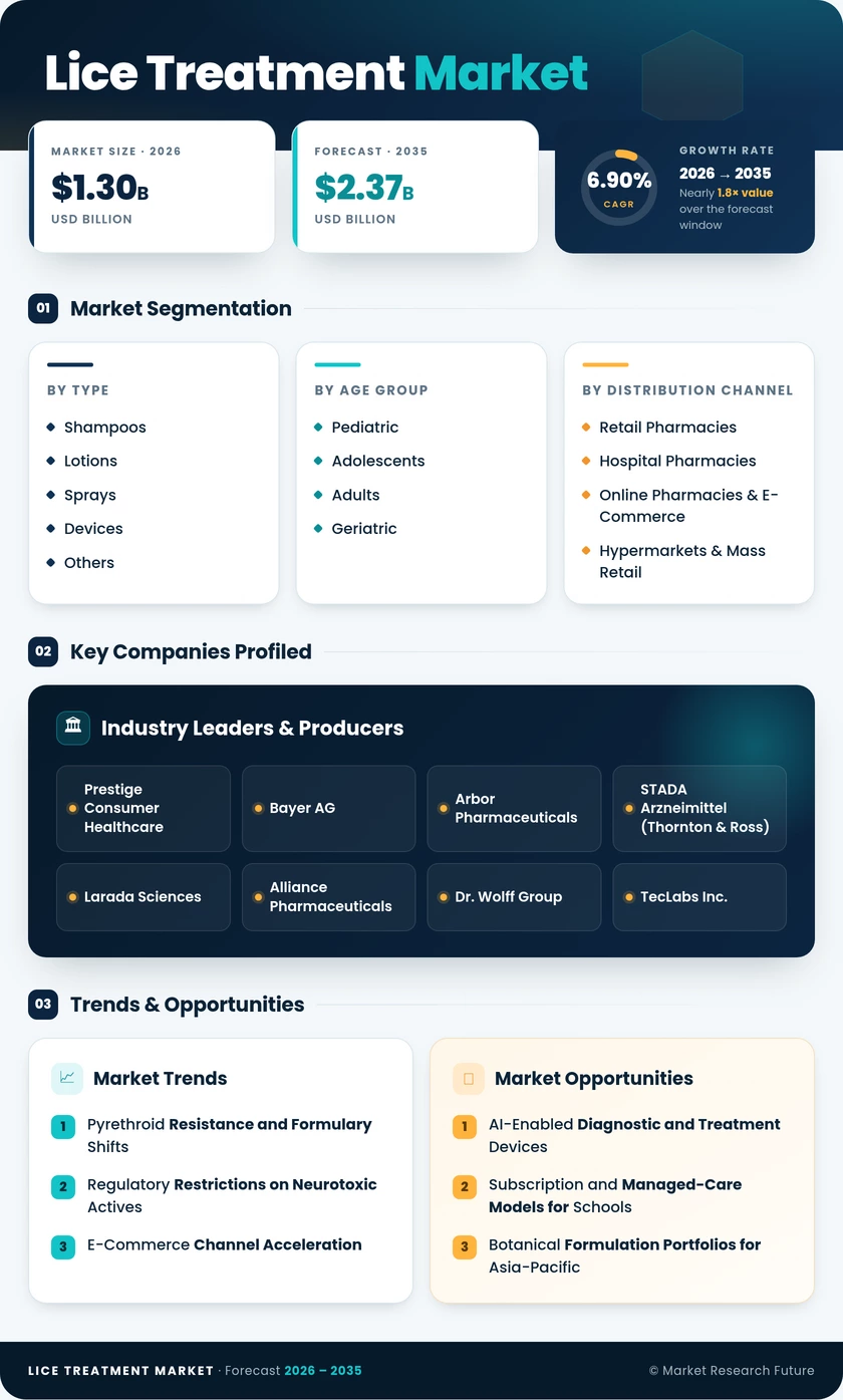 Lice Treatment Market Research Report – Forecast till 2035 Infographic