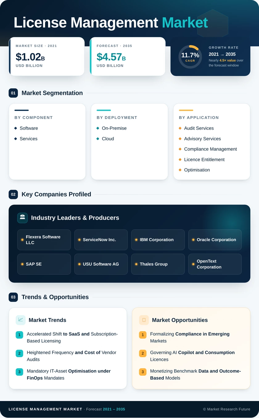License Management Market Research Report- Forecast to 2035 Infographic
