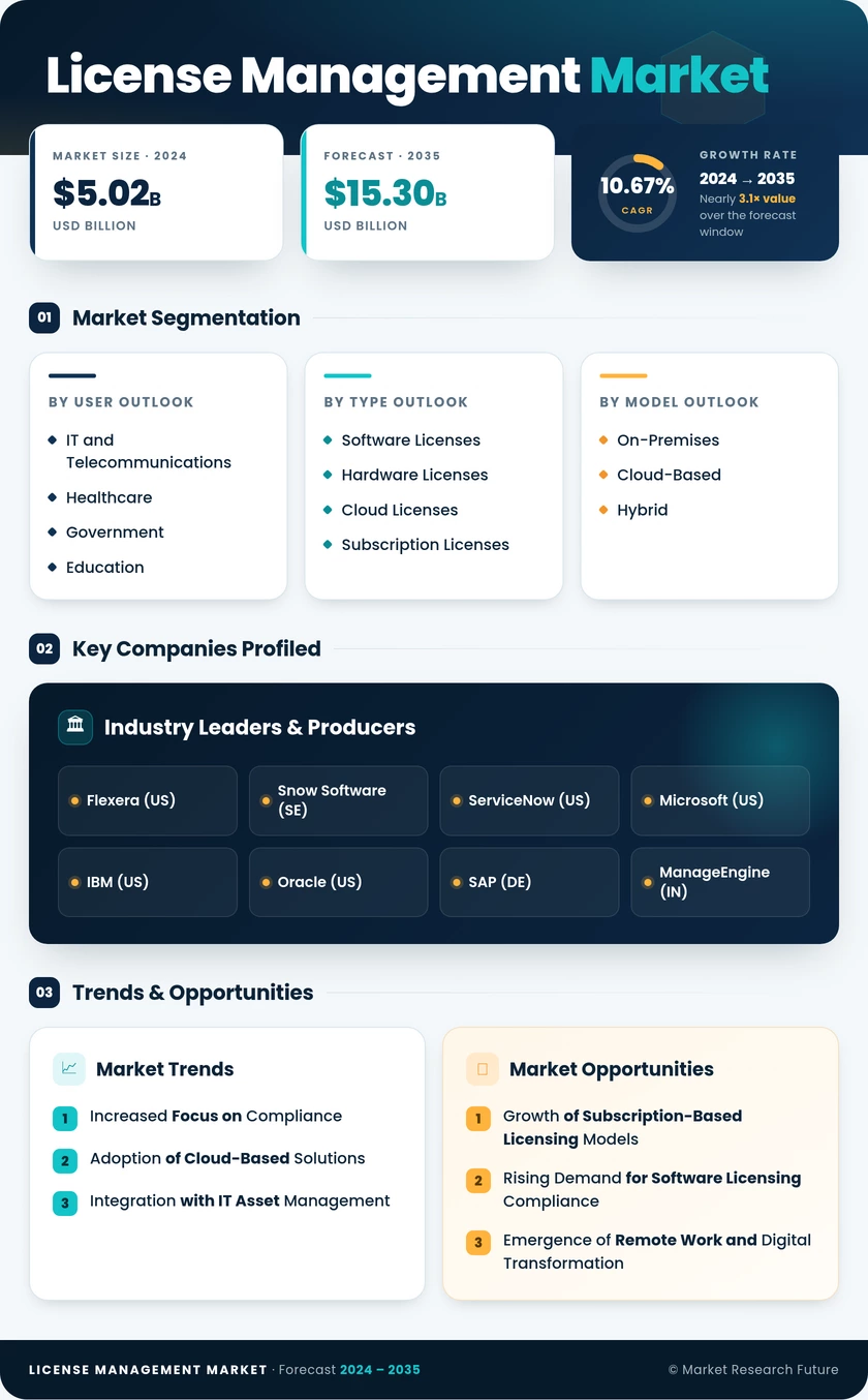 License Management Market Research Report- Forecast to 2035 Infographic