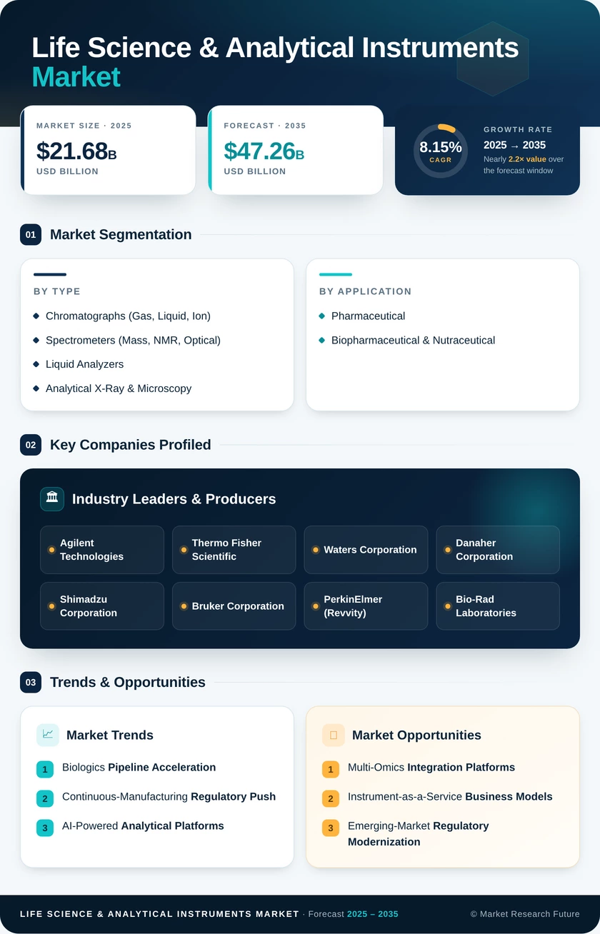 Life Science & Analytical Instruments Market Research Report - Global Forecast till 2035 Infographic
