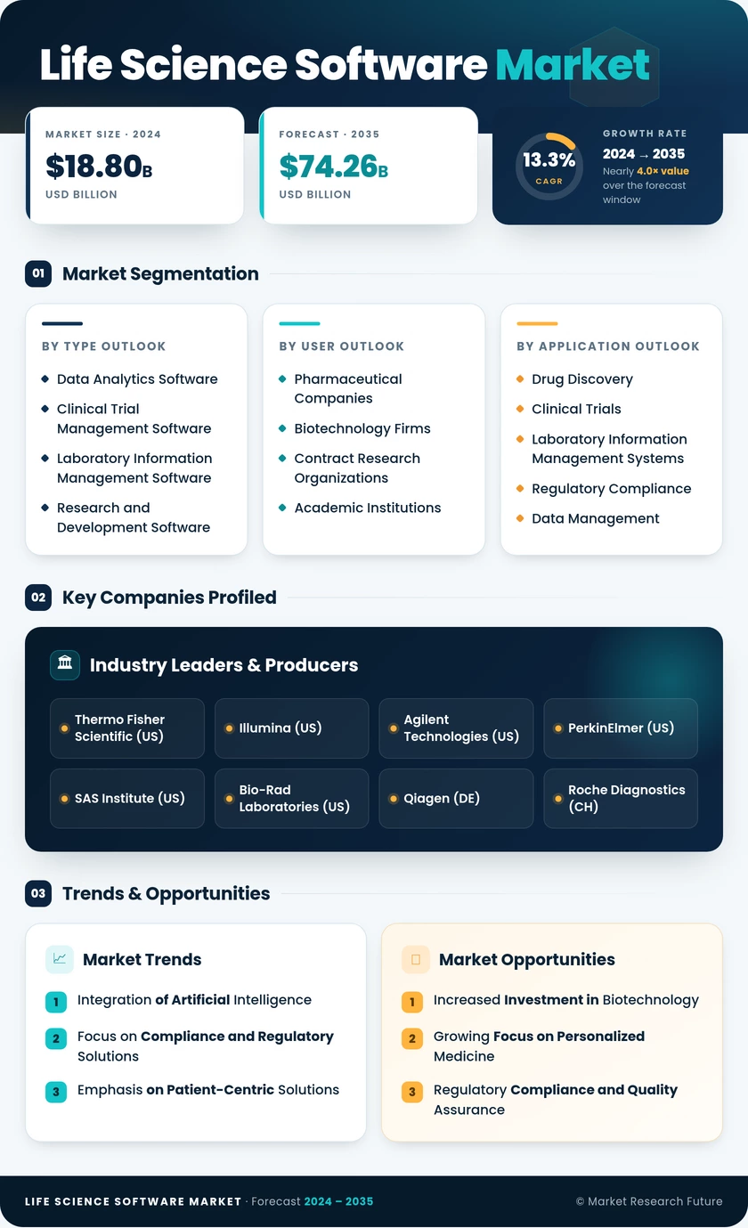 Life Science Software Market Research Report — Global Forecast till 2035 Infographic