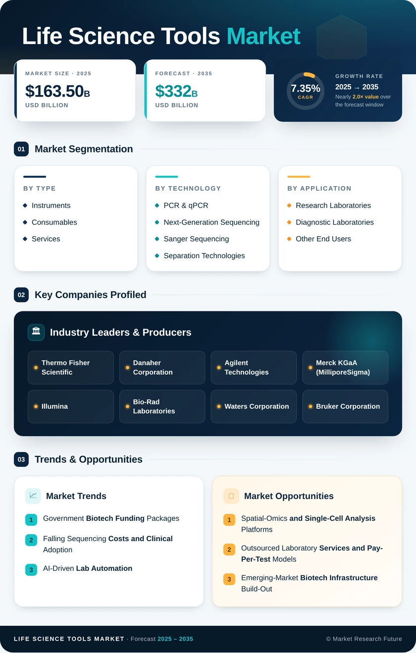 Life Science Tools Market Research Report - Forecast Till 2035 Infographic