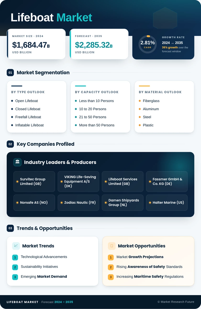 Lifeboat Market Research Report — Global Forecast till 2035 Infographic