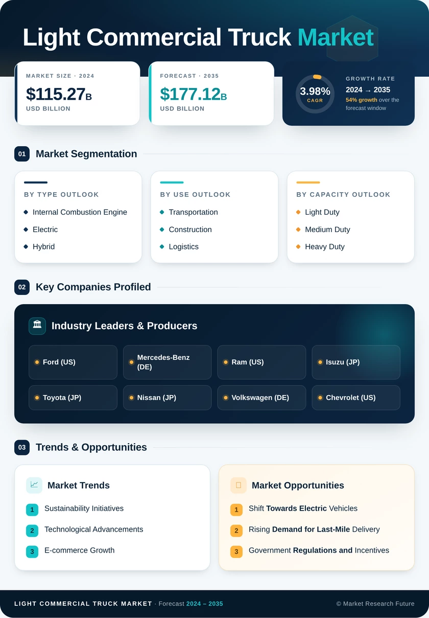 Light Commercial Truck Market Research Report - Forecast till 2035 Infographic