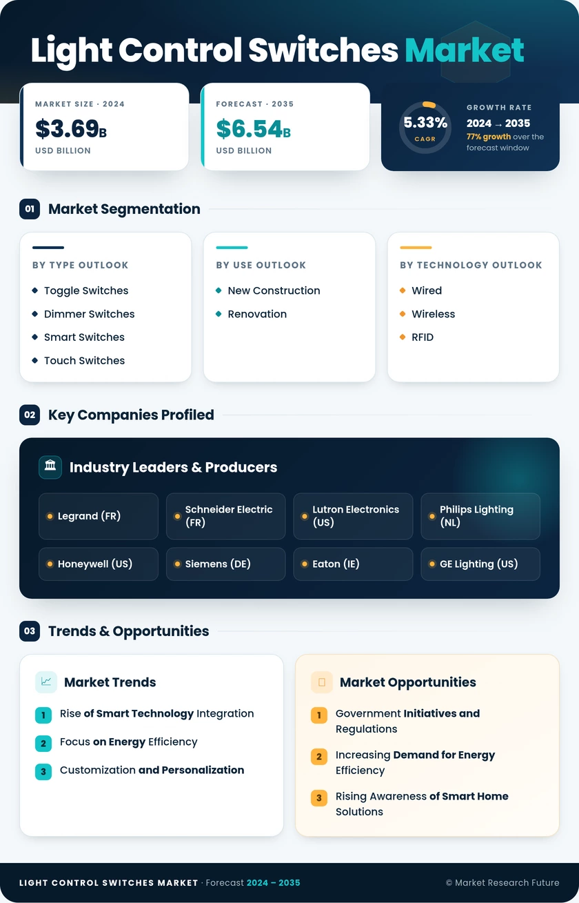 Light Control Switches Market Research Report - Forecast Till 2035 Infographic