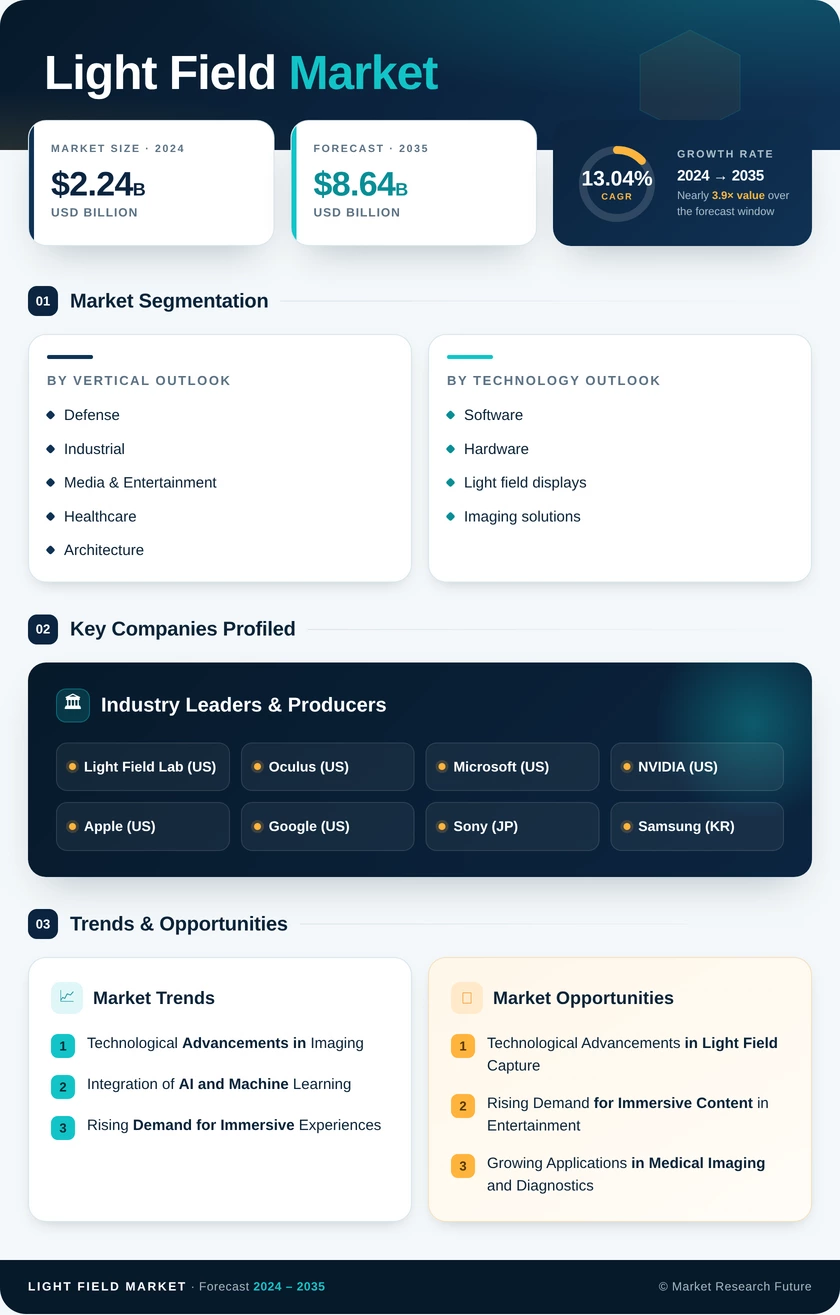 Light Field Market Research Report - Forecast to 2035 Infographic